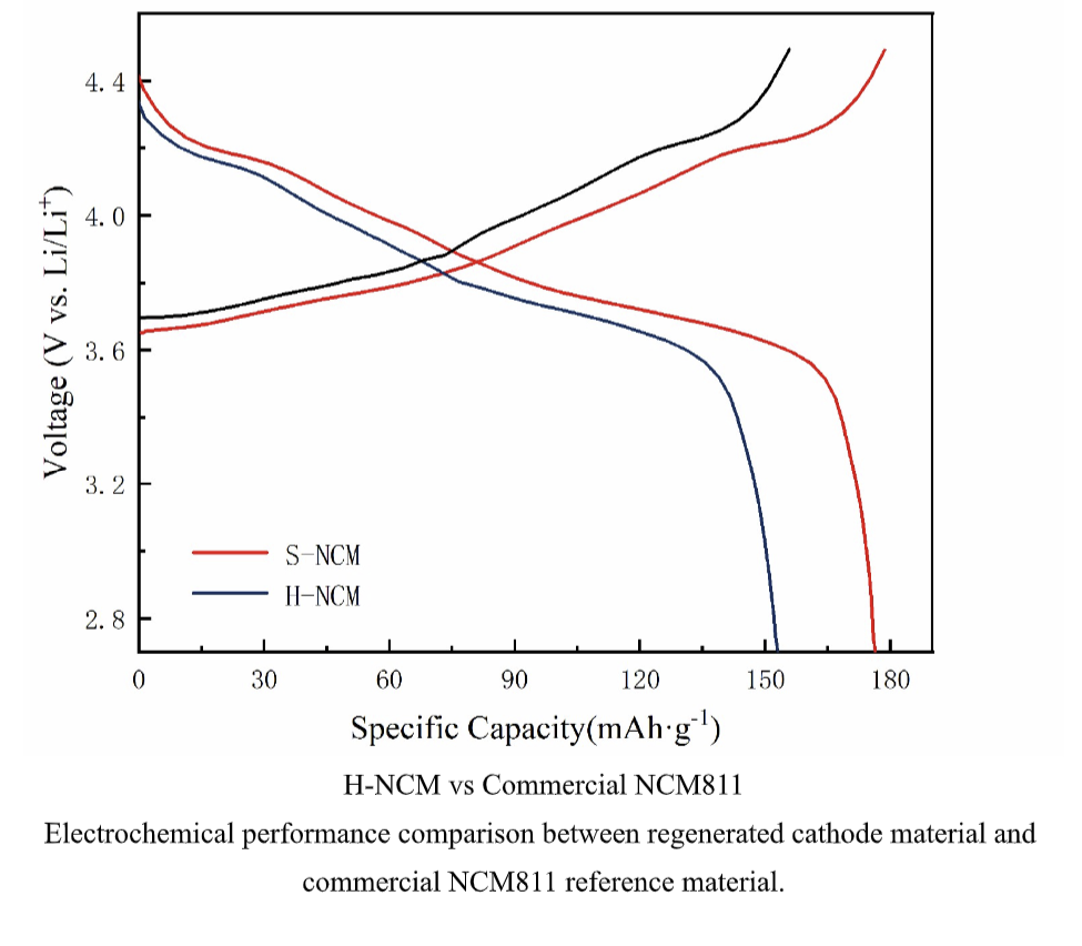 Charge-discharge curves comparing regenerated NCM811 with commercial NCM811