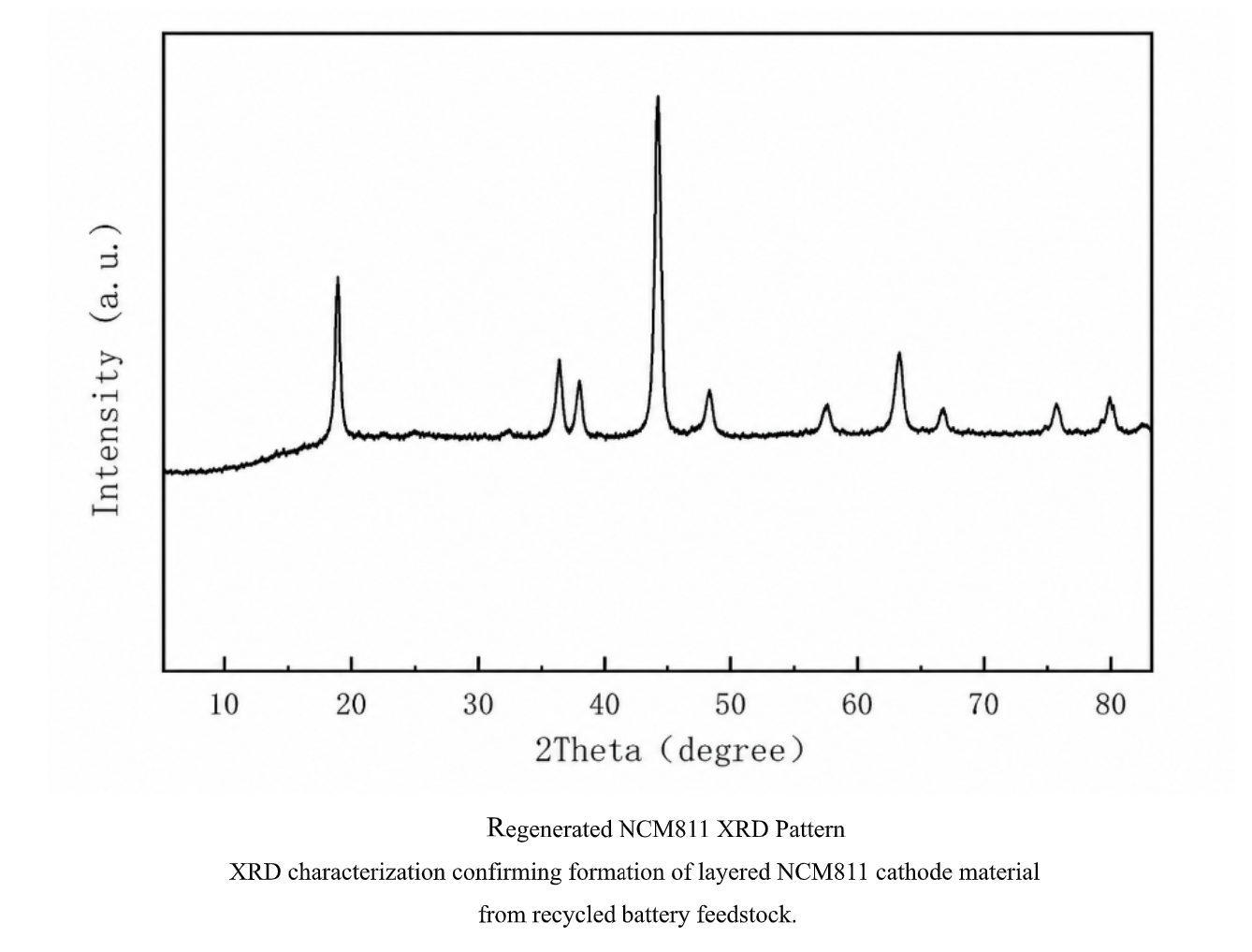 XRD pattern of regenerated NCM811 cathode material